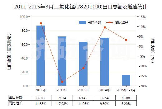 2011-2015年3月二氧化錳(28201000)出口總額及增速統(tǒng)計